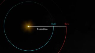 seven different images of a reddish-orange orb in different sizes with the text "mars oppositions" and dates ranging from 1995 to 2007