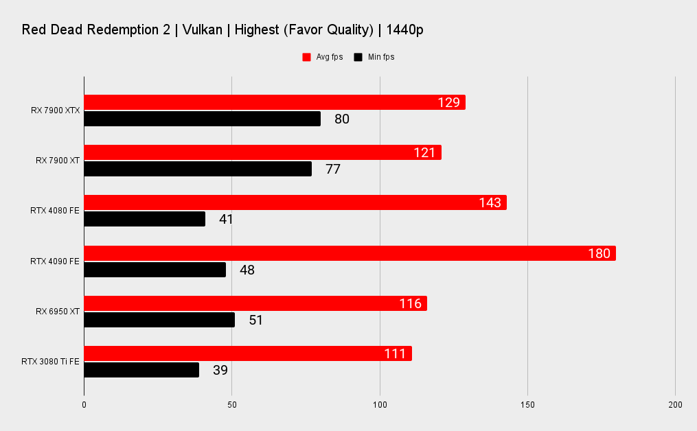 AMD RX 7900 XTX and XT benchmark graphs versus Nvidia's RTX 40-series.