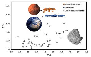 a plot graph shows grey dots along the bottom with a grey asteroid on the bottom right. earth hangs middle left, with mars above. both planets have many dots, blue and orange, respectively, a crowded near the top right area of each planet.