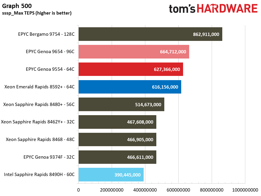 Intel Xeon Emerald Rapids