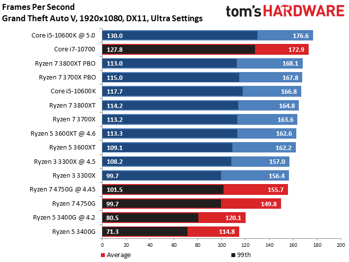 AMD Ryzen 7 Pro 4750G Discrete GPU Gaming Benchmarks - Ryzen 7 Pro