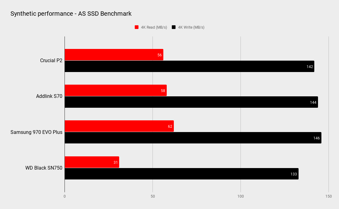 Crucial P2 benchmark graph