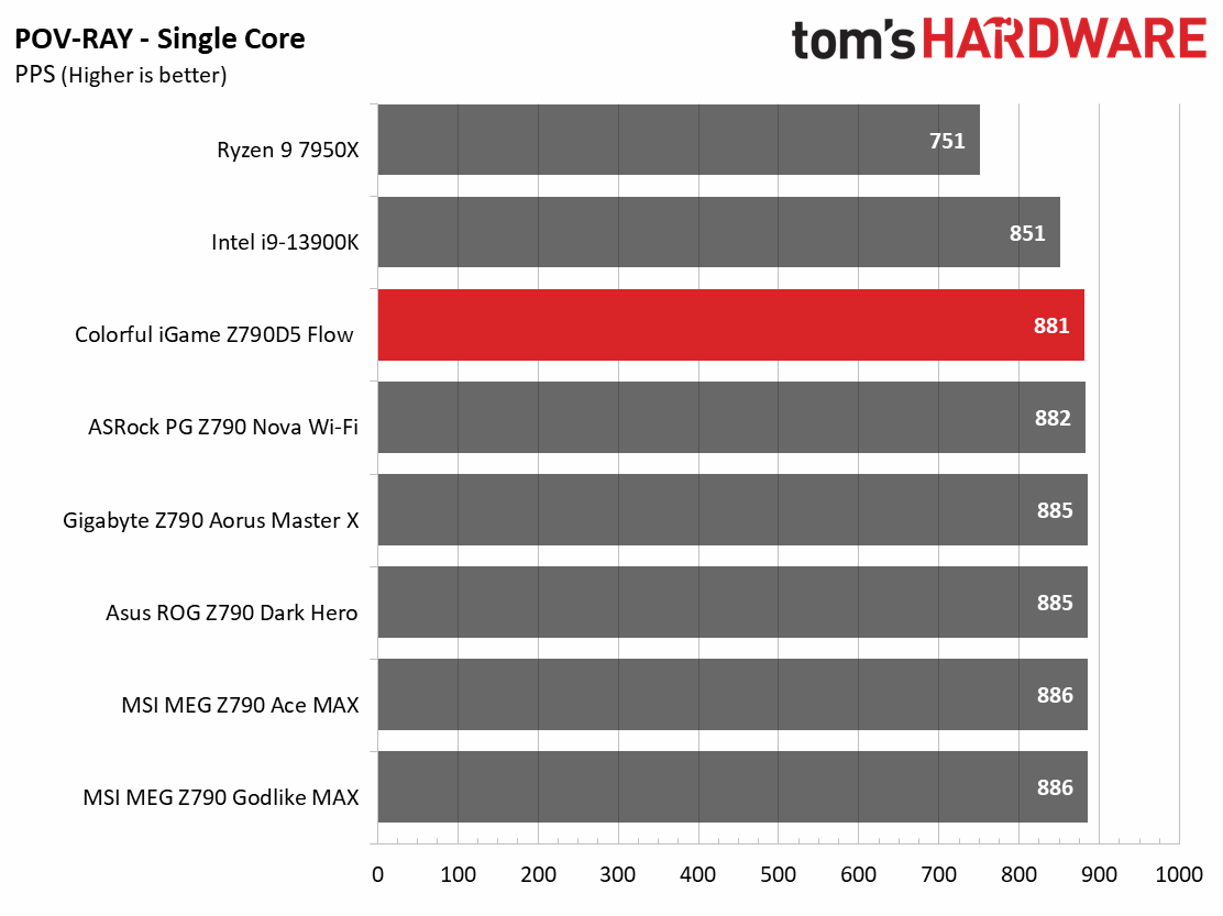 Colorful IGame Z790D5 Flow
