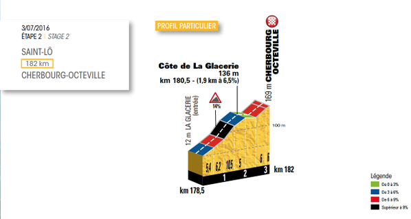 The steep finish of stage 2 of the 2016 Tour de France to Cherbourg