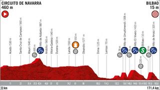 2019 Vuelta a Espana Stage 12 - Profile
