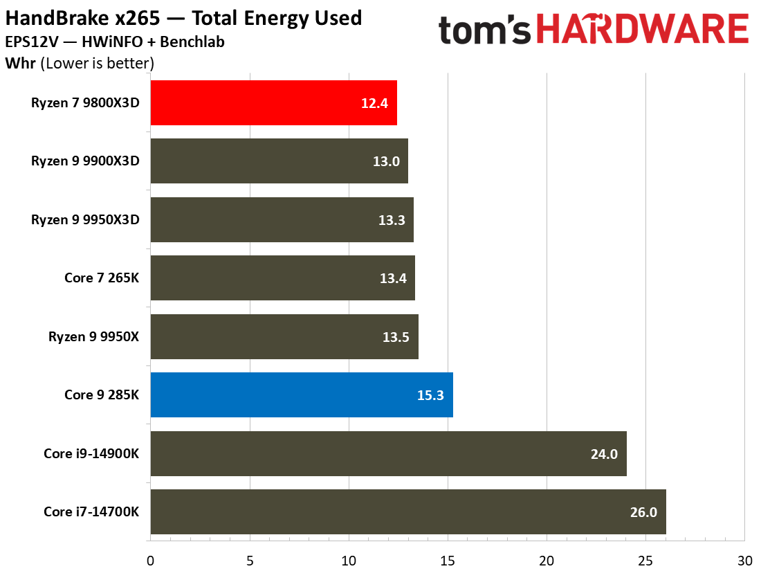 9800X3D vs 285K