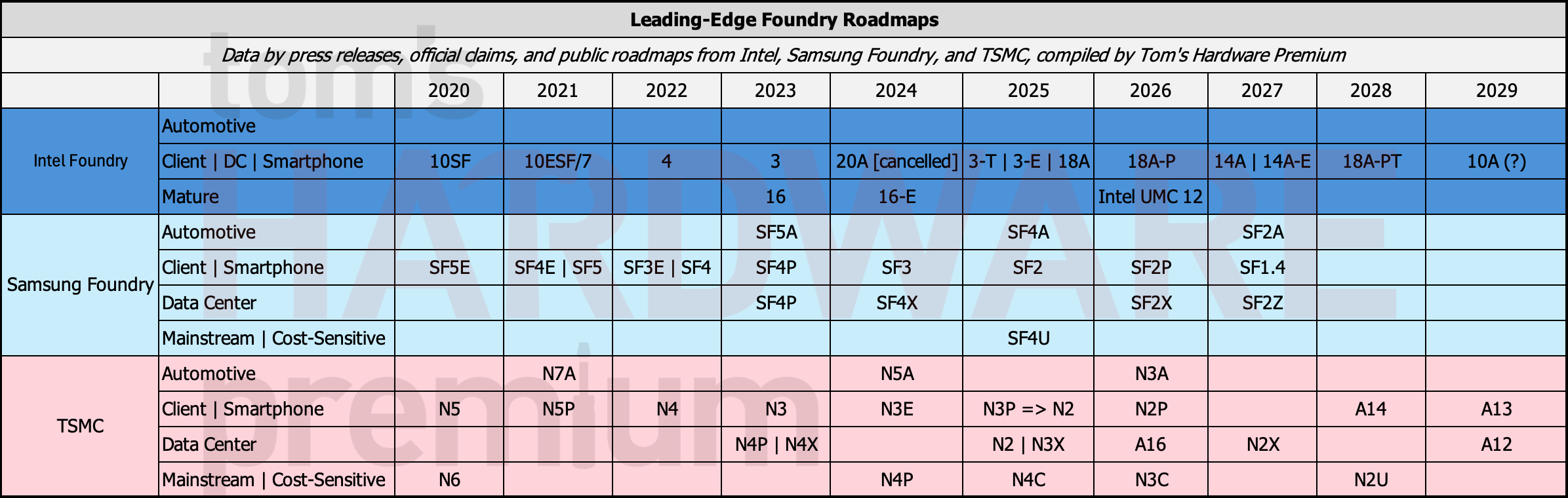 A roadmap of nodes across leading-edge foundries