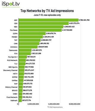 Top networks by TV ad impressions June 7-13