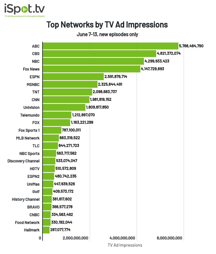 Top networks by TV ad impressions June 7-13