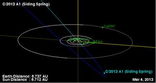 Comet C/2013 A1 (Siding Spring) Diagram 