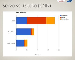 Servo vs Gecko rendering time. Lower is better