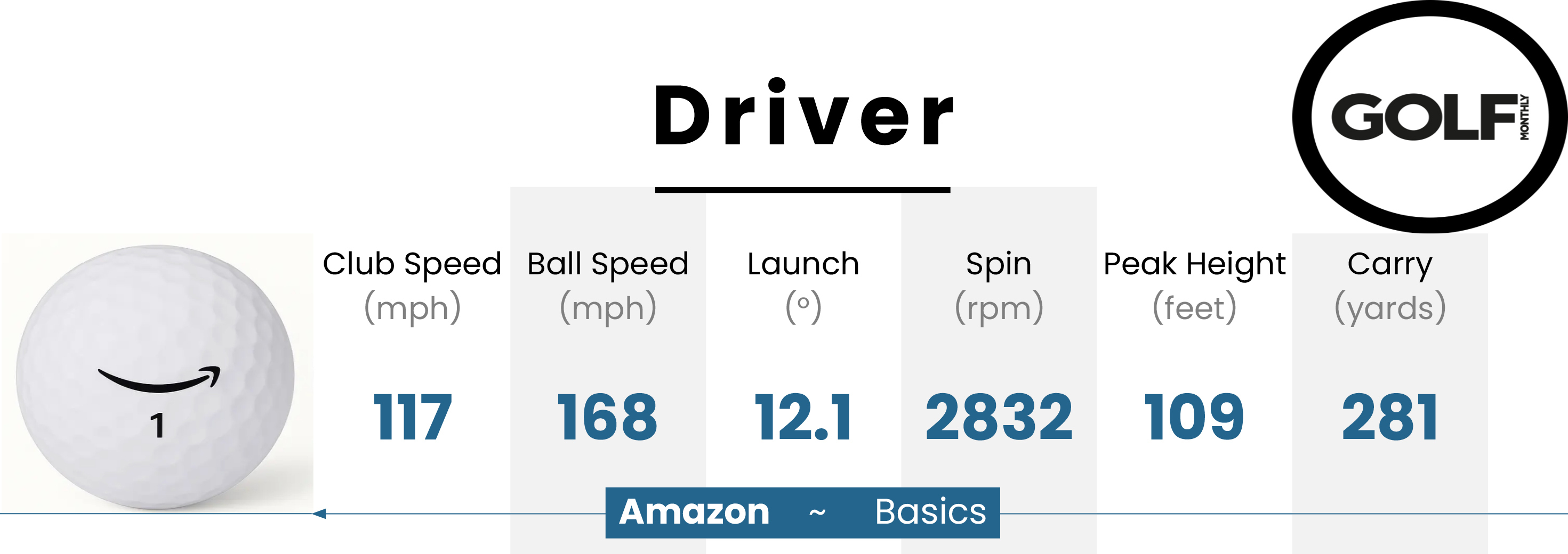 Amazon Basics Core Soft Golf Ball Review