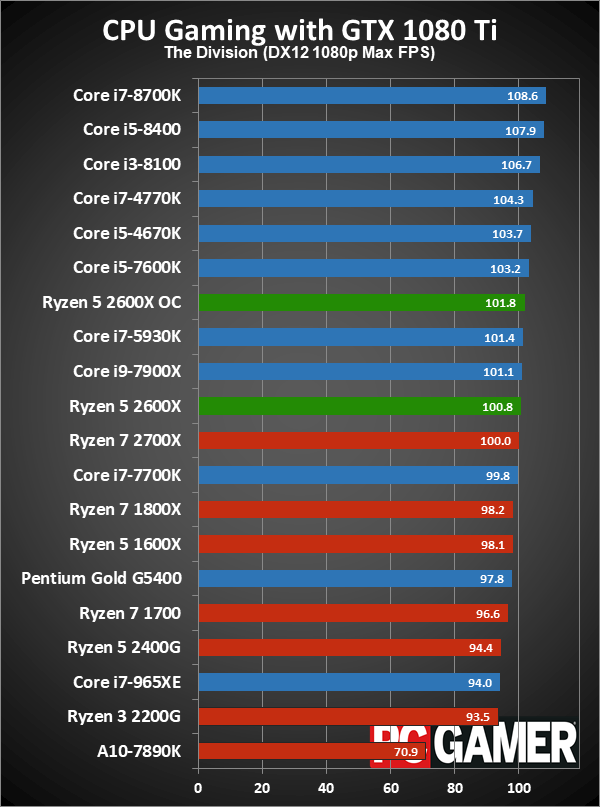 Amd Ryzen 5 2600x Review Pc Gamer