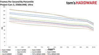 AMD Threadripper Pro 3995WX Project Cars 3