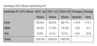 Mercury Research CPU market share table with Intel versus AMD