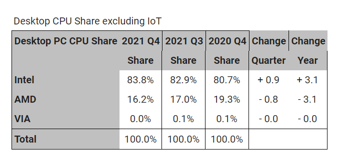 Mercury Research CPU market share table with Intel versus AMD