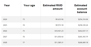 Fidelity RMD calculator results showing projected RMDs for hypothetical retiree with $250,000 in a traditional IRA.