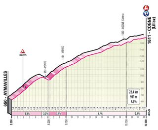 Giro d'Italia 2022 stage 15 Cogne climb profile