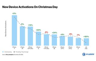 New Device Activations On Christmas Day Flurry