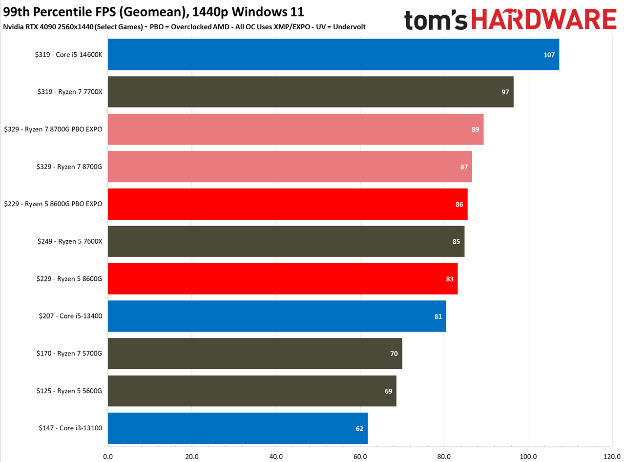 Ryzen 5 5600G