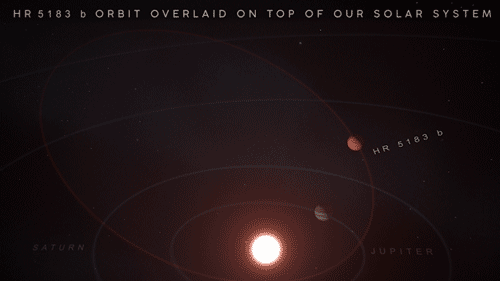 This animated graphic shows the bizarre looping orbit of the alien planet HR 5183 b as compared to the orbits of planets in our own solar system. It takes between 45 and 100 years to complete one orbit, scientists say