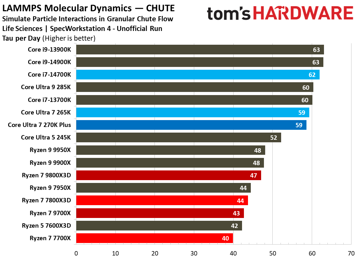 Intel Core Ultra 7 270K Plus
