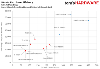 Threadripper 3995WX Pro Power Efficiency