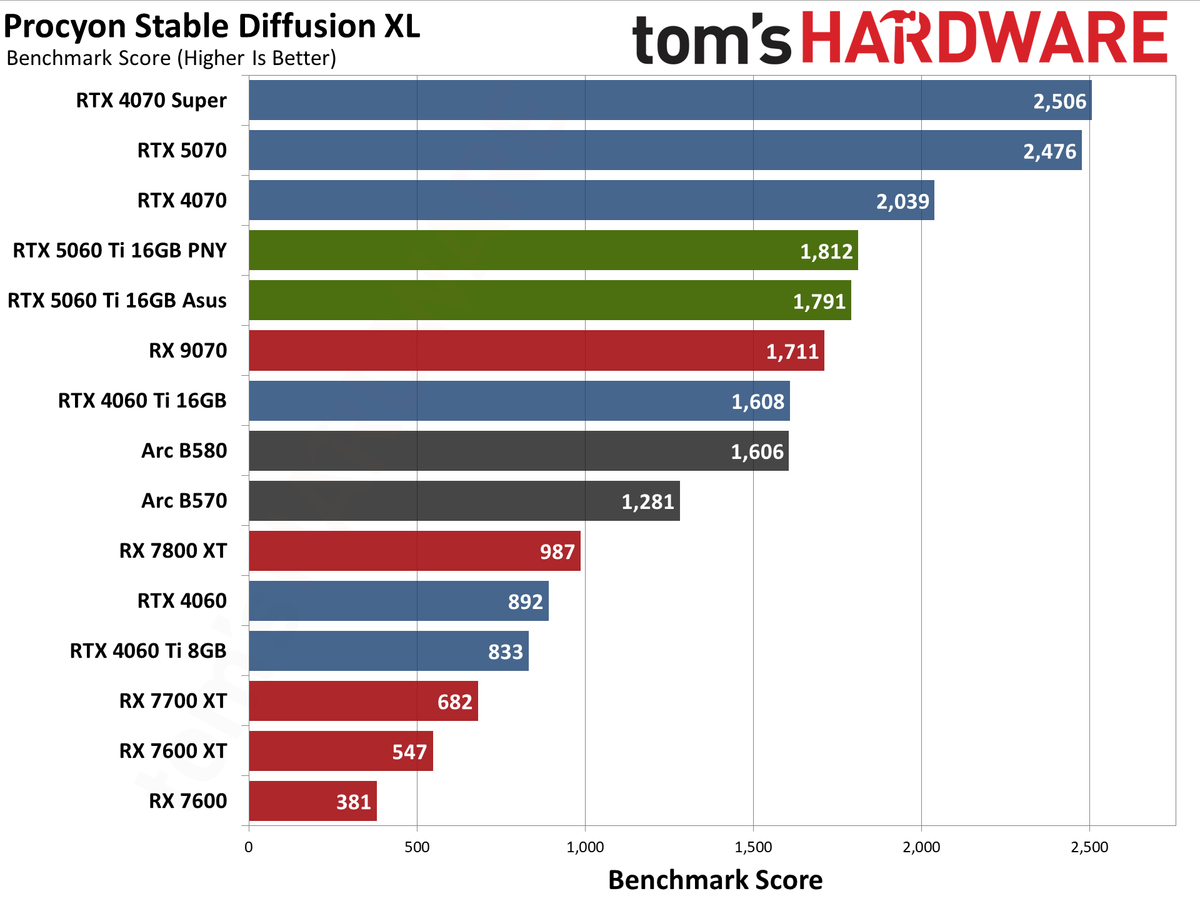 Nvidia GeForce RTX 5060 Ti 16GB performance charts