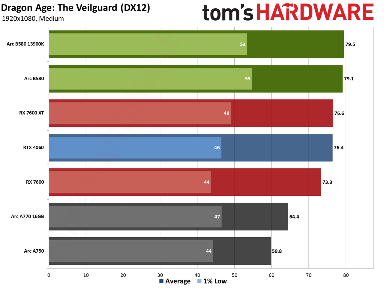 Intel Arc B580 review performance charts