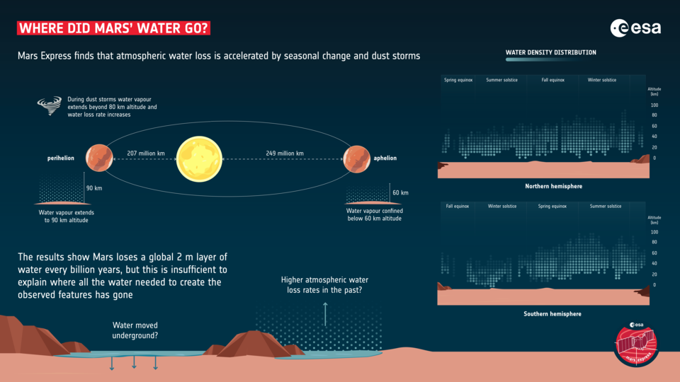 Mars is leaking water into space during dust storms and warmer seasons