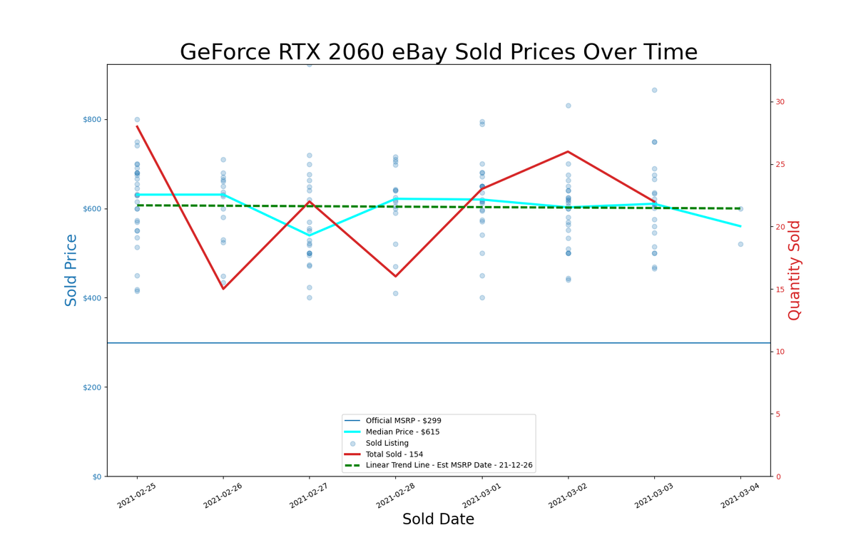 GPU pricing index, Feb 25 &ndash; Mar 03, 2021