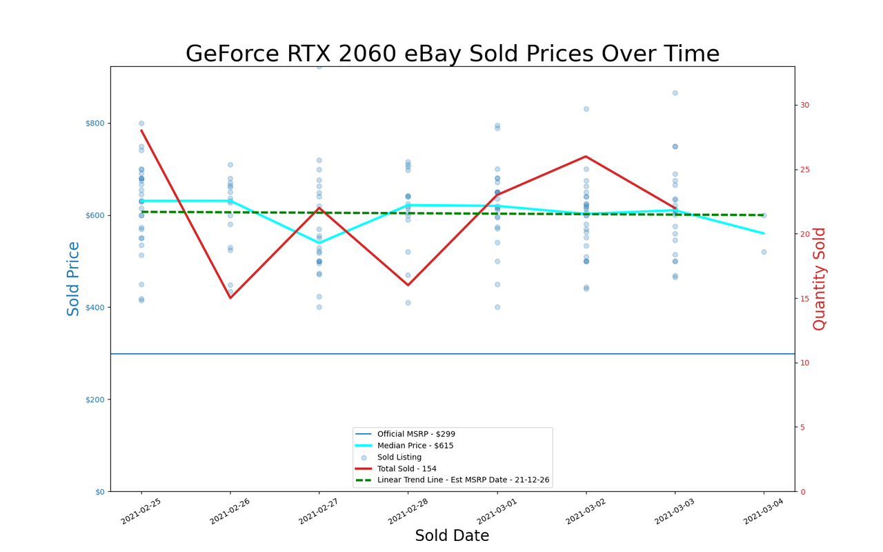 GPU pricing index, Feb 25 &ndash; Mar 03, 2021