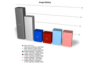 Parallels Desktop 7 vs VMware Fusion 4: 2D image editing benchmark results