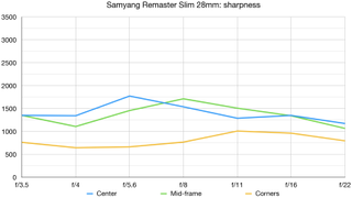 Samyang Remaster Slim lab graph