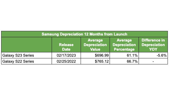 A chart showing the depreciation of the Galaxy S23 and S22 lines