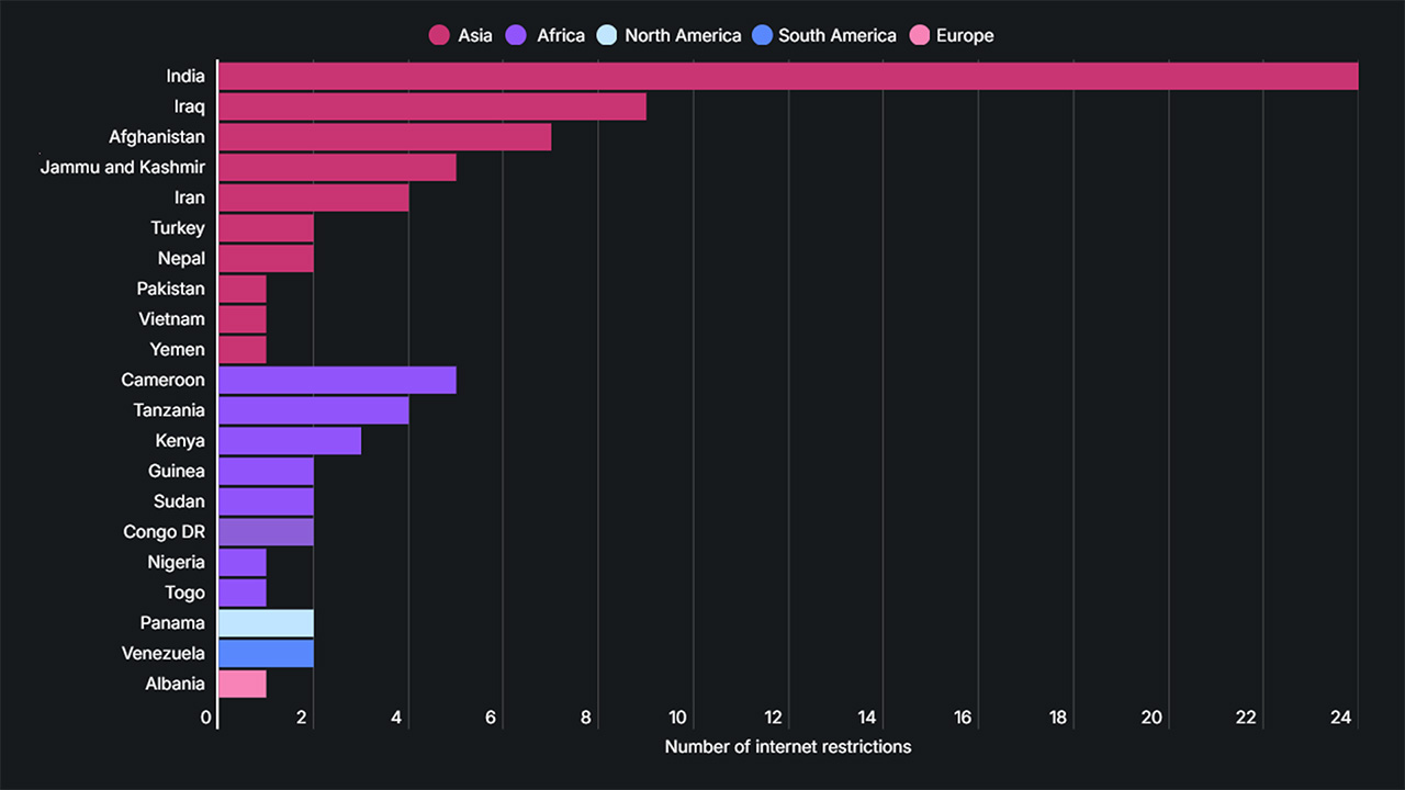 Surfshark graph showing the number of countries imposing internet censorship