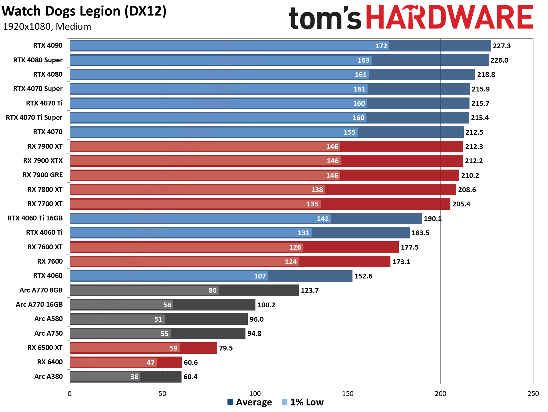 GPU Benchmarks Hierarchy 2025 Graphics Card Rankings Tom s Hardware