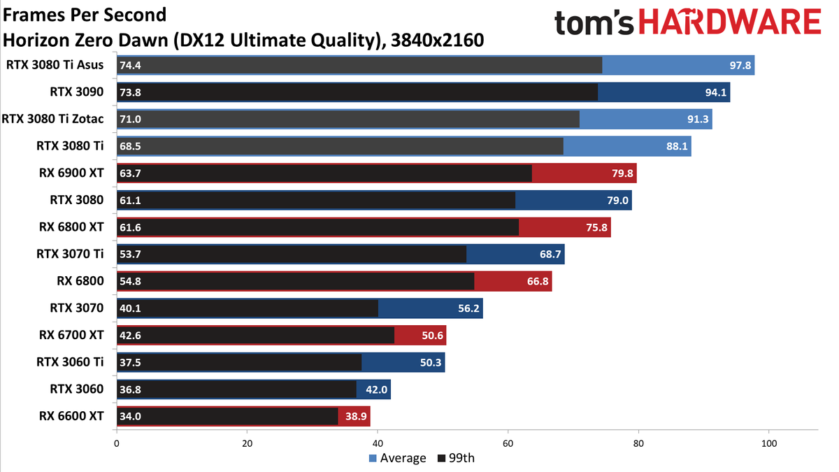 Asus ROG Strix LC GeForce RTX 3080 Ti