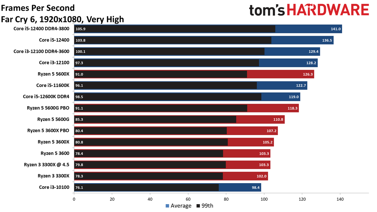 Intel Core i3-12100 Gaming Benchmarks - Intel Core i3-12100 Review