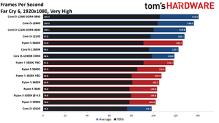 Обзор Intel Core i3-12100 48 Тесты производительности Core i3-12100