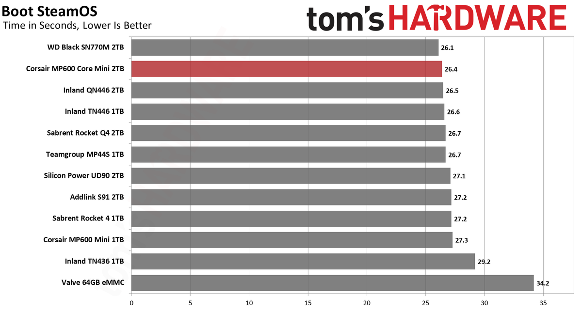 Corsair MP600 Core Mini 2TB SSD