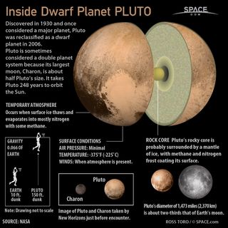Dwarf planet Pluto was discovered in 1930 and was once considered to be the ninth planet from the sun in Earth’s solar system.