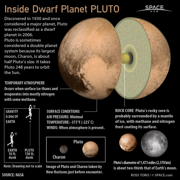 inside pluto planet
