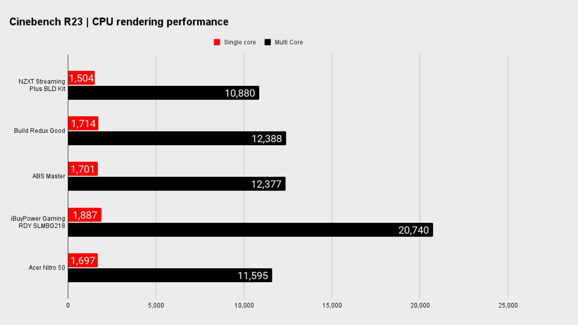 System benchmarks gaming PCs