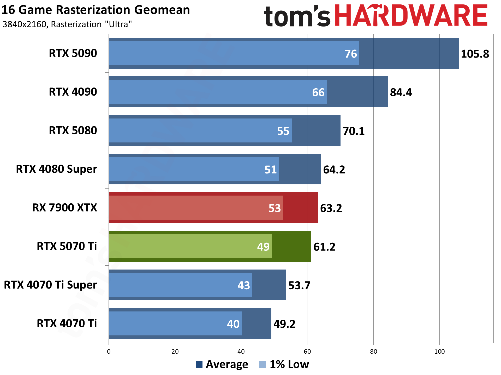 Nvidia GeForce RTX 5070 Ti / Asus RTX 5070 Ti Prime performance charts.