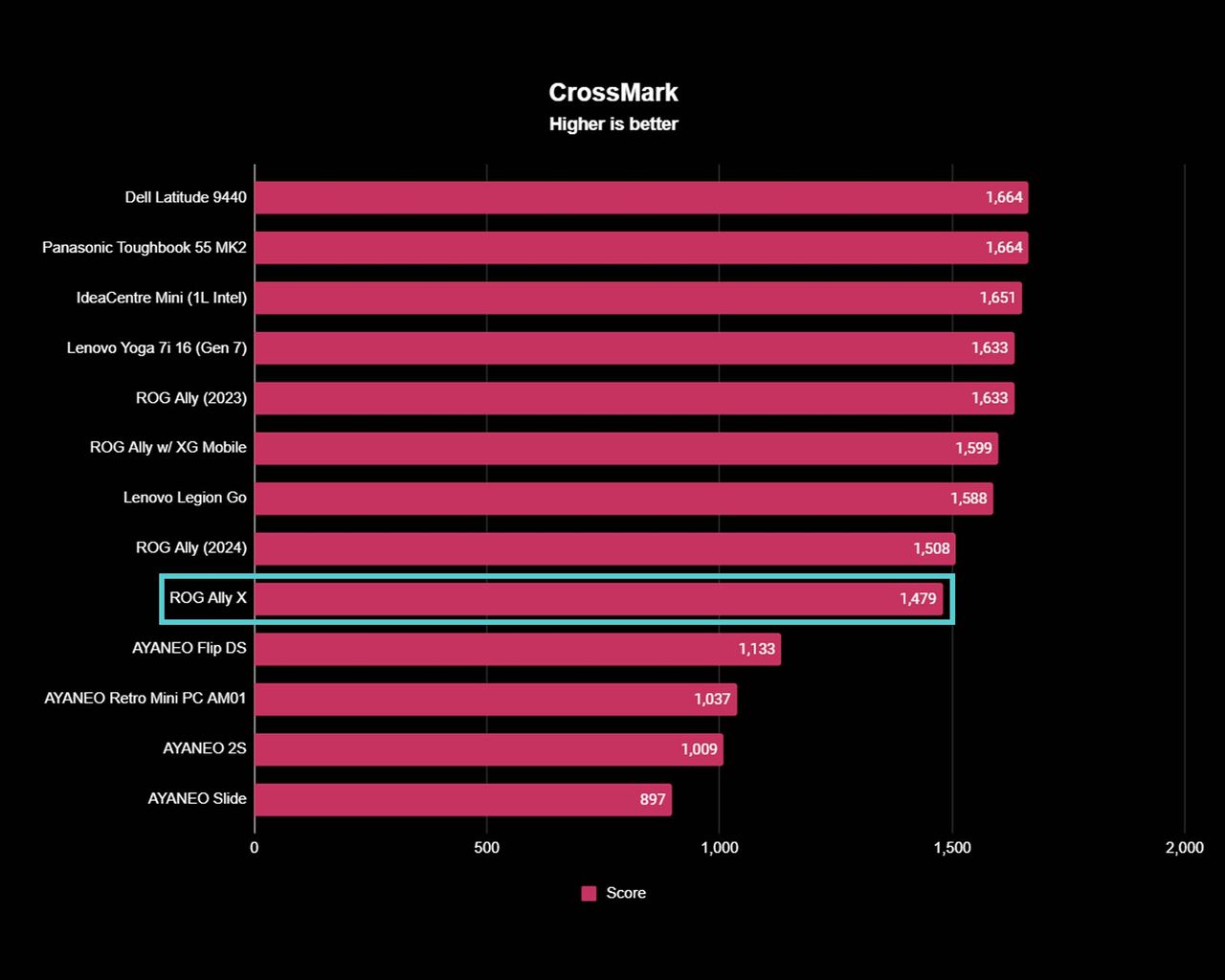 ROG Ally X benchmarks: Crossmark.