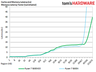 3D V-Cache Latency