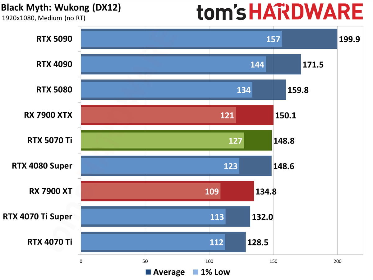 Nvidia GeForce RTX 5070 Ti / Asus RTX 5070 Ti Prime performance charts.