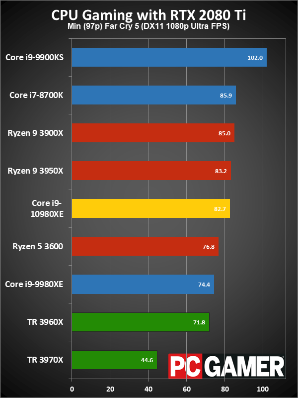 HEDT CPU gaming performance minimum fps charts