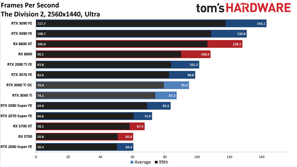Nvidia GeForce RTX 3060 Ti FE